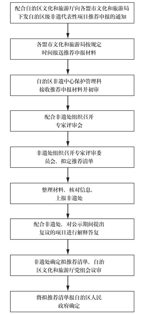 三水区非物质文化遗产申报流程是怎样的