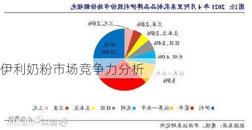 伊利奶粉市场竞争力分析