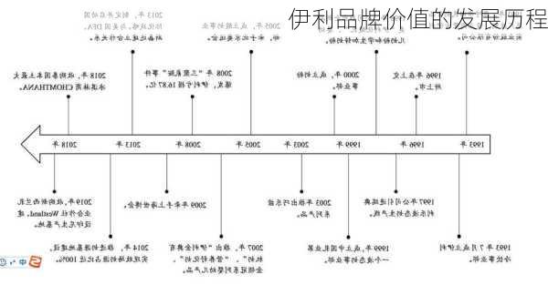 伊利品牌价值的发展历程