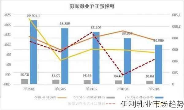 伊利乳业市场趋势