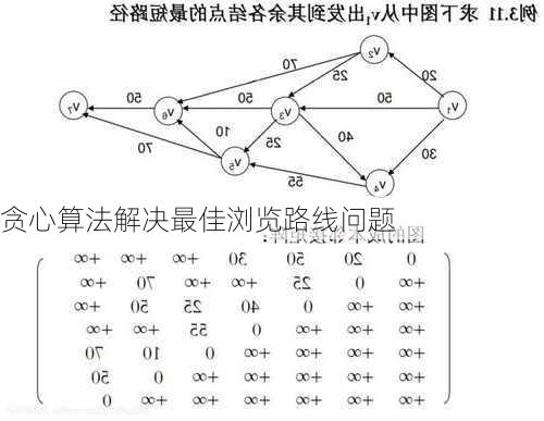 贪心算法解决最佳浏览路线问题