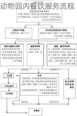 动物园内餐饮服务流程