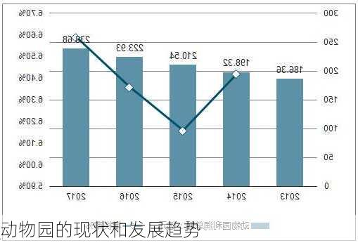 动物园的现状和发展趋势