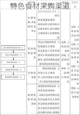 特色食材采购渠道