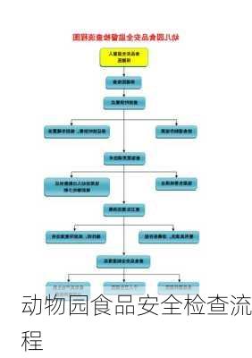 动物园食品安全检查流程