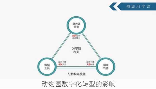 动物园数字化转型的影响