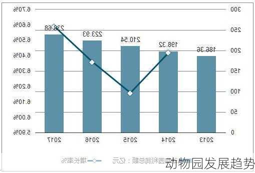 动物园发展趋势