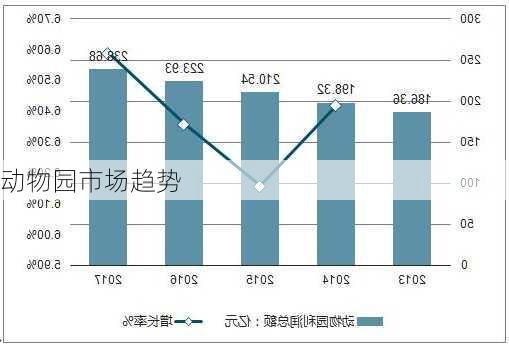 动物园市场趋势