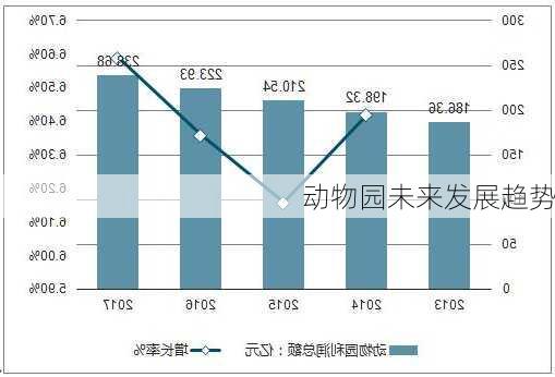 动物园未来发展趋势