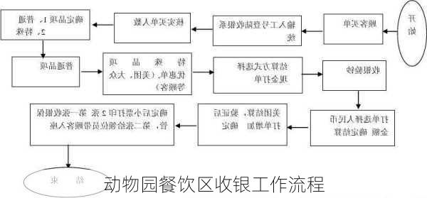 动物园餐饮区收银工作流程