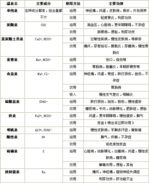 温泉的分类及其成分