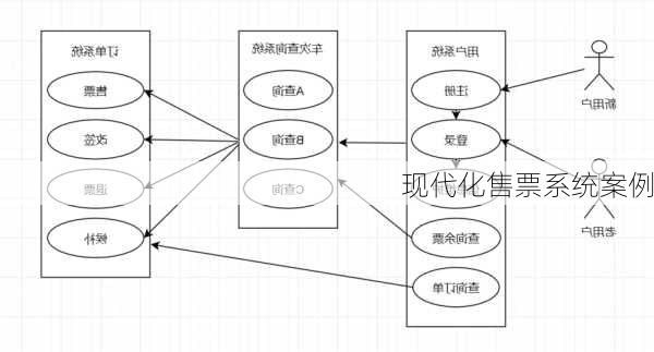 现代化售票系统案例