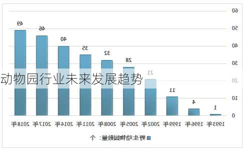 动物园行业未来发展趋势