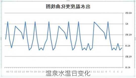 温泉水温日变化