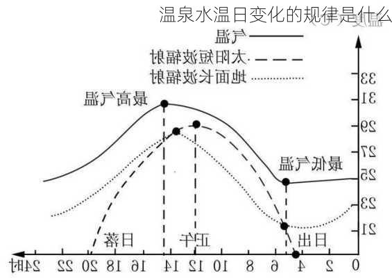 温泉水温日变化的规律是什么