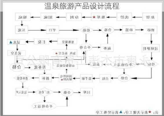 温泉旅游产品设计流程