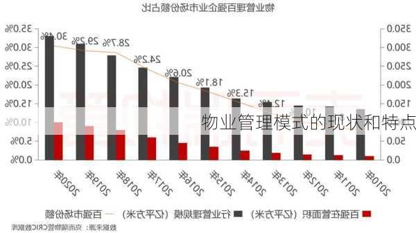 物业管理模式的现状和特点