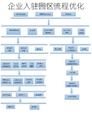 企业入驻园区流程优化
