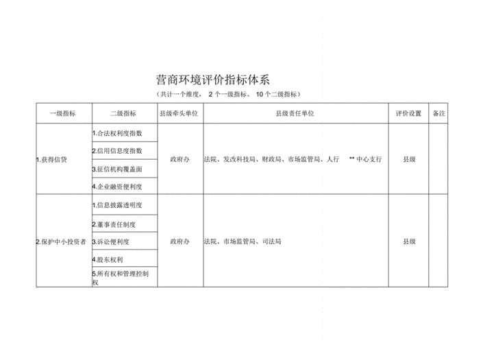 园区营商环境测评指标体系