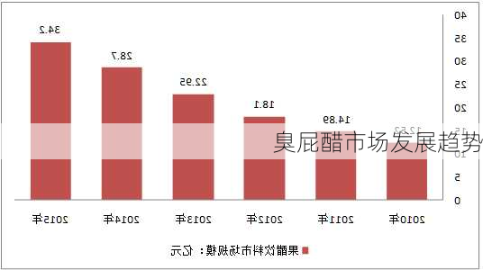 臭屁醋市场发展趋势