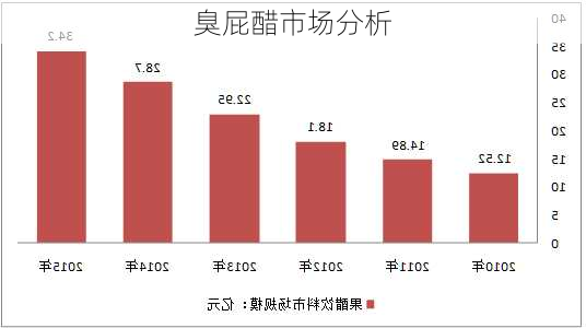 臭屁醋市场分析