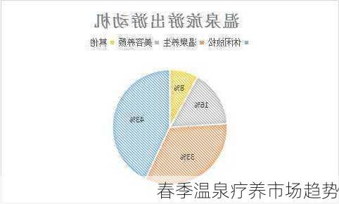 春季温泉疗养市场趋势