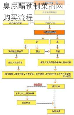 臭屁醋预制菜的网上购买流程