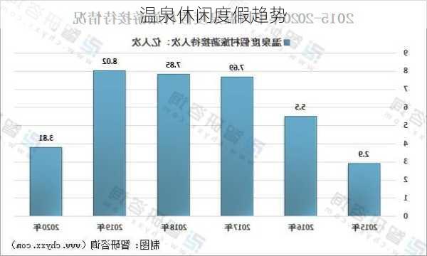 温泉休闲度假趋势