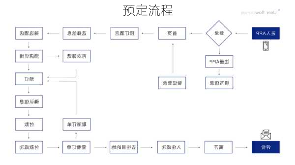 预定流程