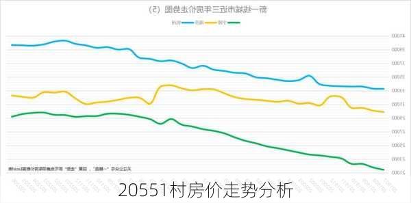 20551村房价走势分析