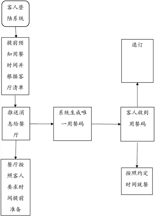 自助餐预订流程及要求