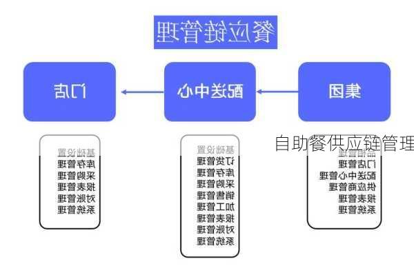 自助餐供应链管理