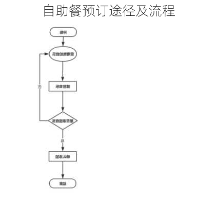 自助餐预订途径及流程