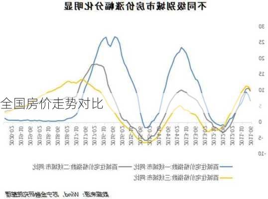 全国房价走势对比