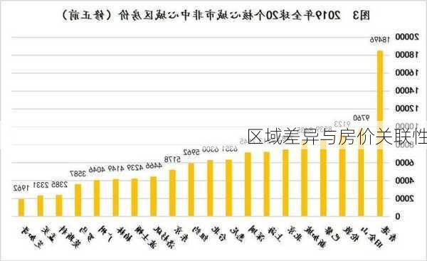 区域差异与房价关联性