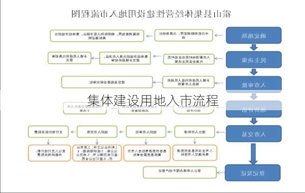 集体建设用地入市流程