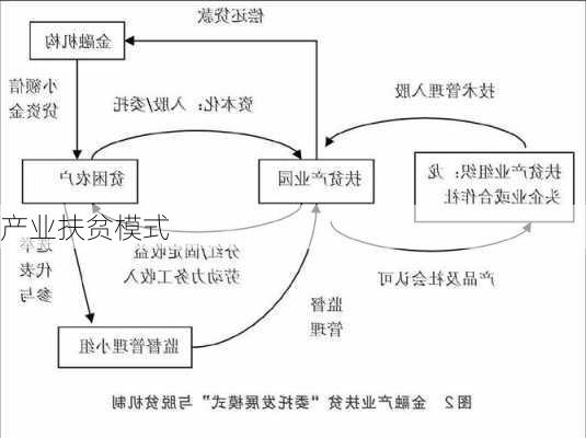 产业扶贫模式