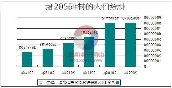 度20551村的人口统计