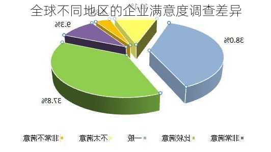 全球不同地区的企业满意度调查差异