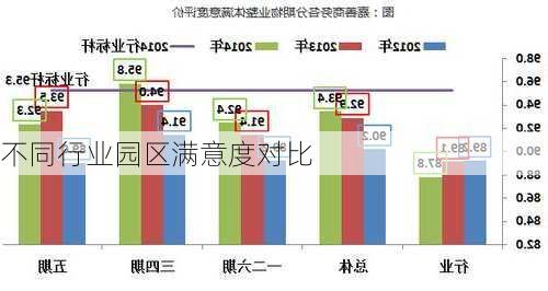 不同行业园区满意度对比