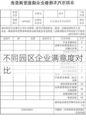 不同园区企业满意度对比