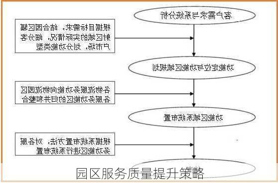 园区服务质量提升策略