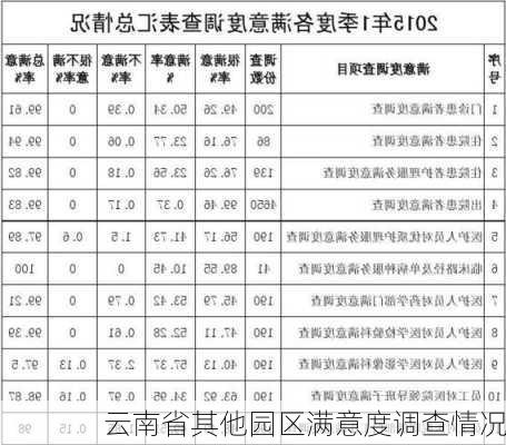 云南省其他园区满意度调查情况