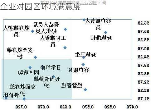 企业对园区环境满意度