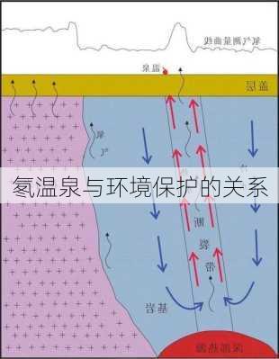 氡温泉与环境保护的关系