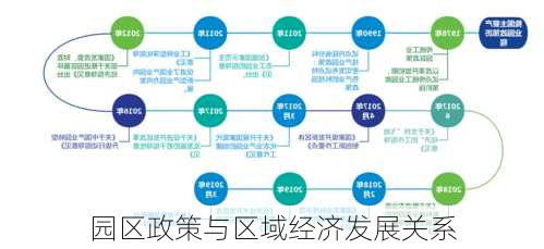 园区政策与区域经济发展关系