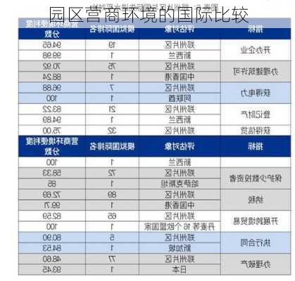 园区营商环境的国际比较