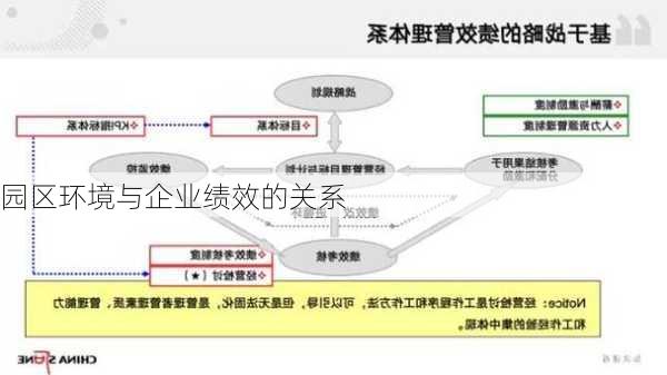 园区环境与企业绩效的关系