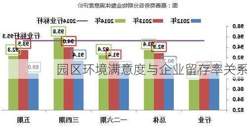 园区环境满意度与企业留存率关系