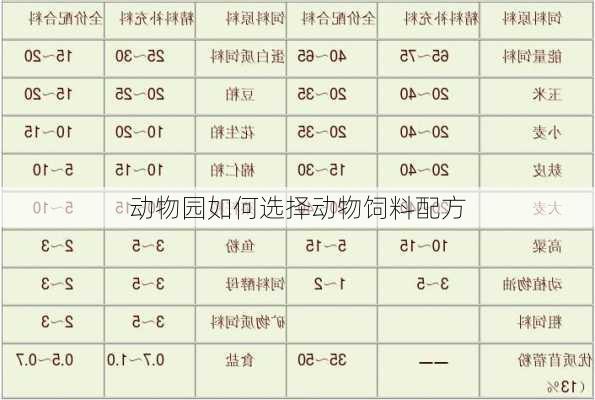 动物园如何选择动物饲料配方